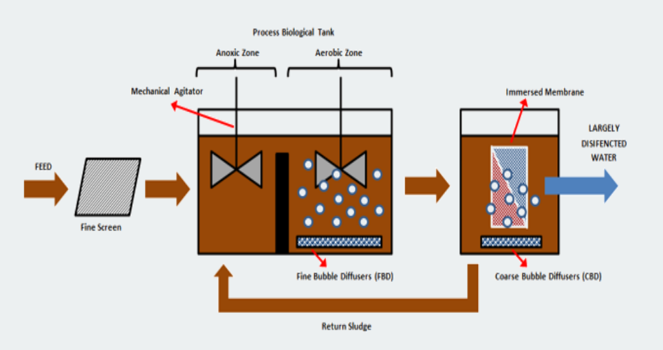 Principio de funcionamiento del MBR
