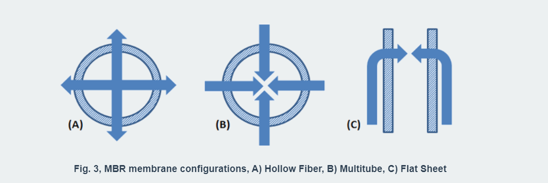configuraciones de membrana