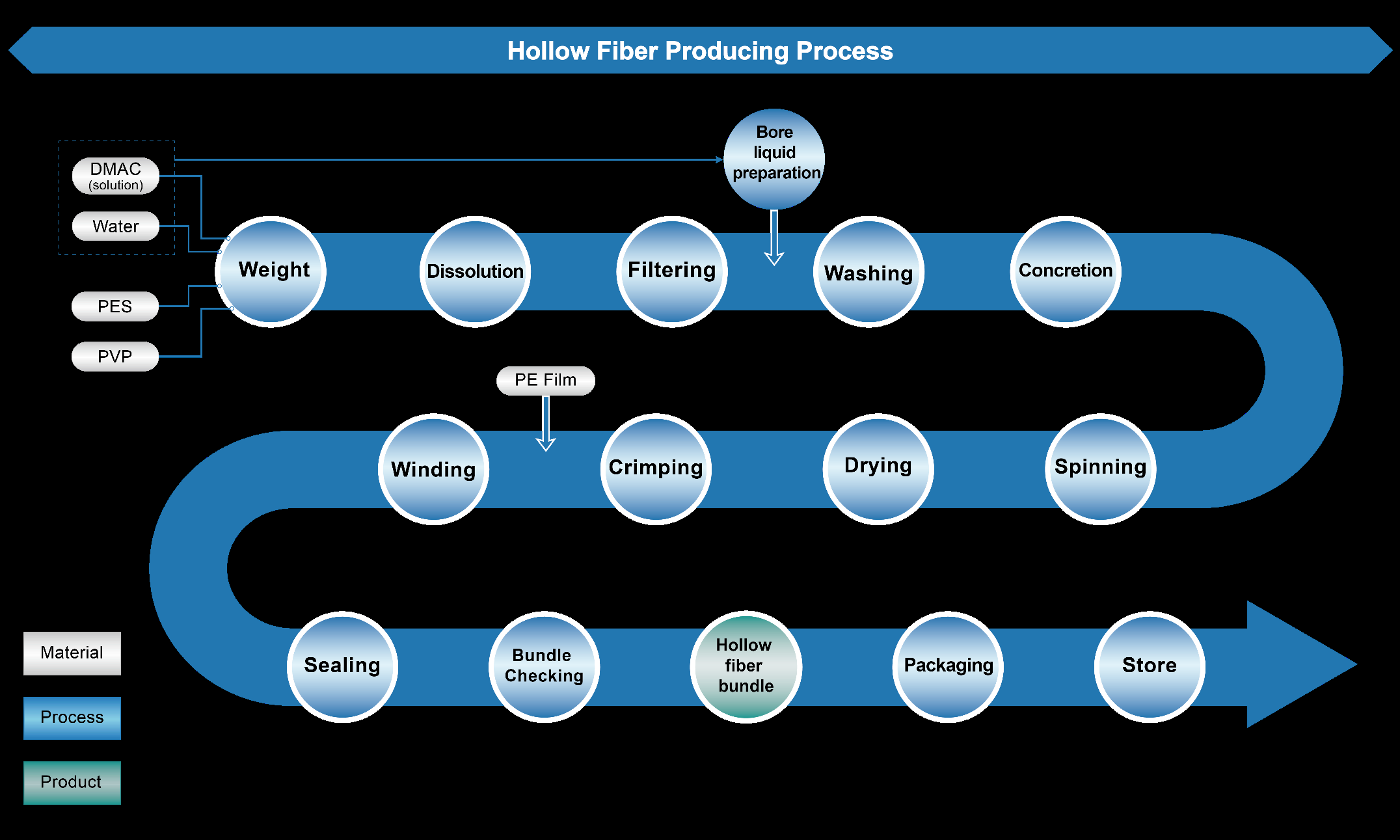 proceso de producci&oacute;n de fibra hueca