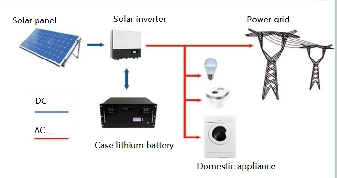 almacenamiento de energ&iacute;a fotovoltaica