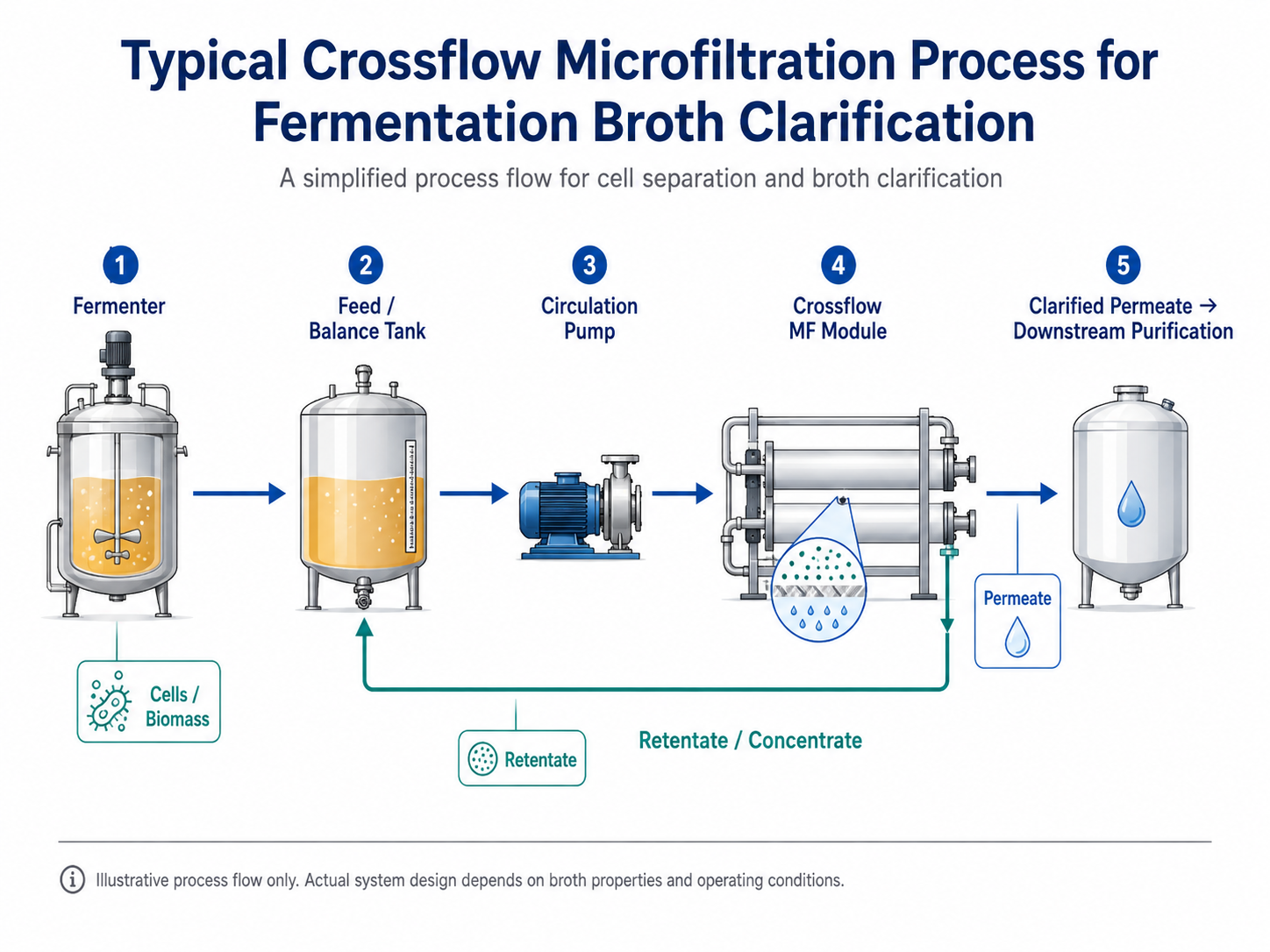 Proceso de microfiltraci&oacute;n de flujo cruzado para clarificaci&oacute;n de caldos de fermentaci&oacute;n.png