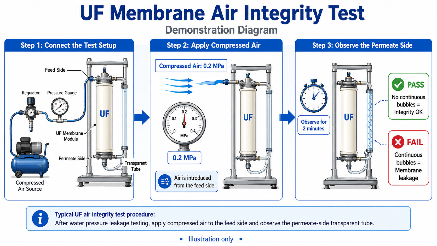 Prueba de aire de integridad de la membrana Uf 